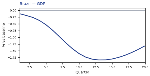 GDP