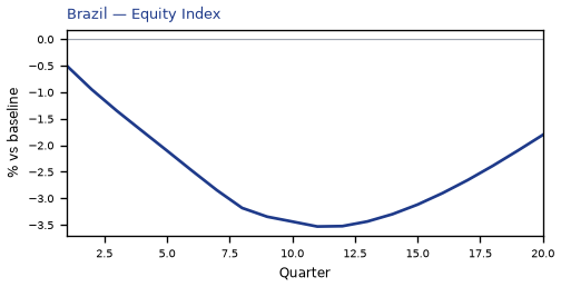 Equity Index