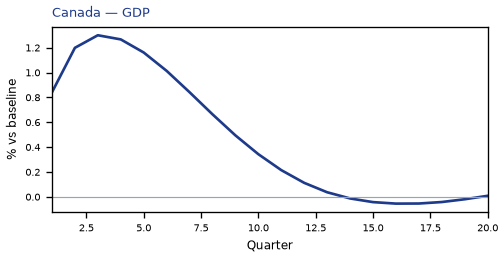 GDP