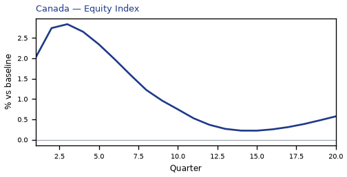 Equity Index