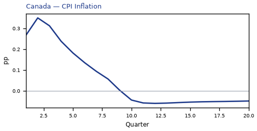 CPI Inflation