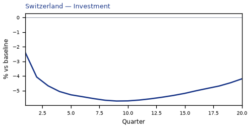 Investment