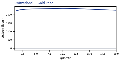 Gold Price
