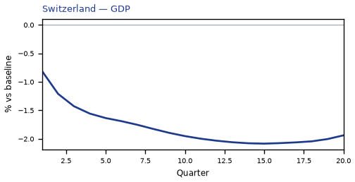 GDP
