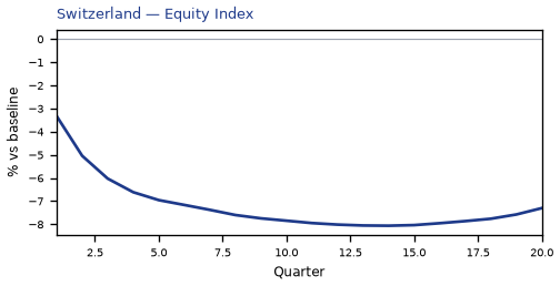 Equity Index