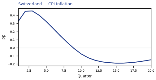 CPI Inflation