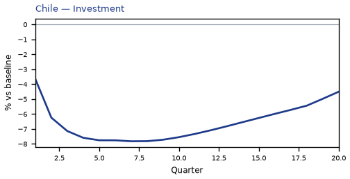 Investment