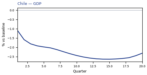 GDP