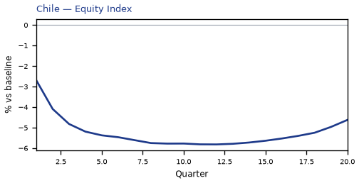Equity Index