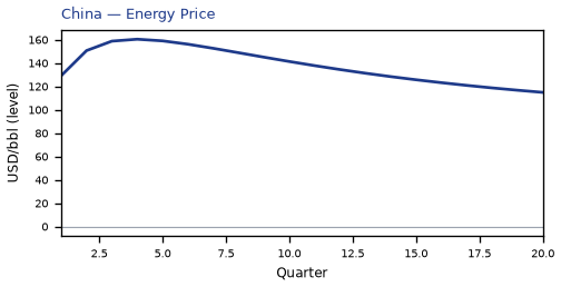 Energy Price