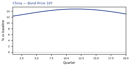 Bond Price 10Y