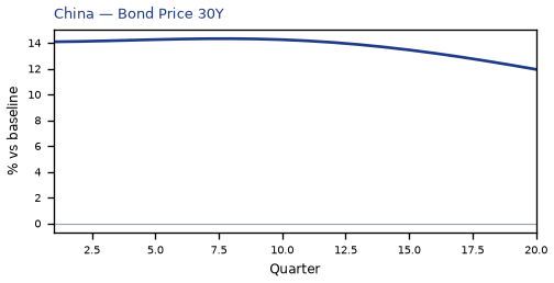 Bond Price 30Y