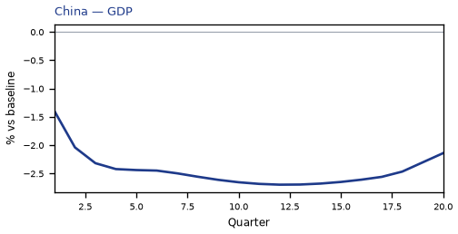 GDP