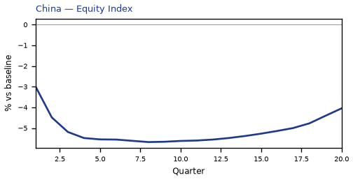 Equity Index