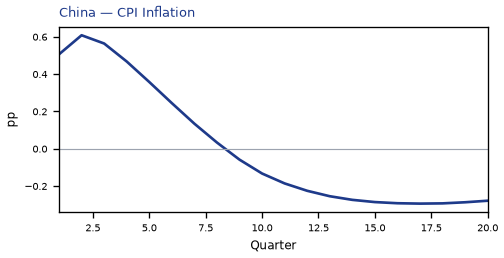 CPI Inflation