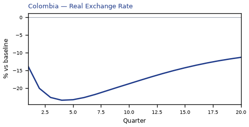 Real Exchange Rate