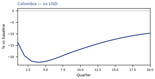 vs USD