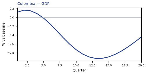 GDP
