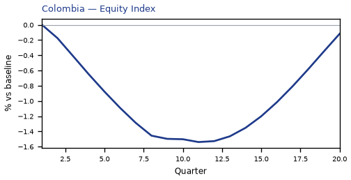 Equity Index