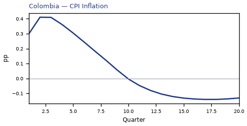 CPI Inflation