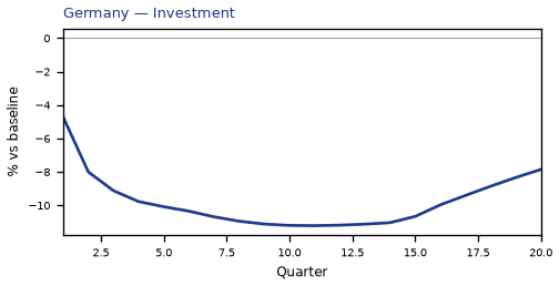 Investment