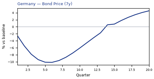 Bond Price (7y)