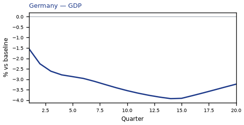 GDP