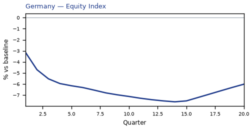 Equity Index