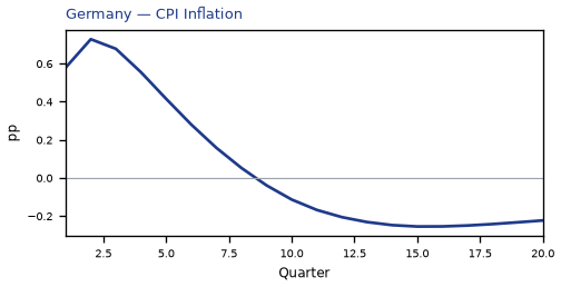 CPI Inflation