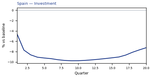 Investment