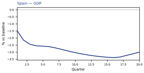 GDP