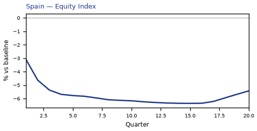 Equity Index