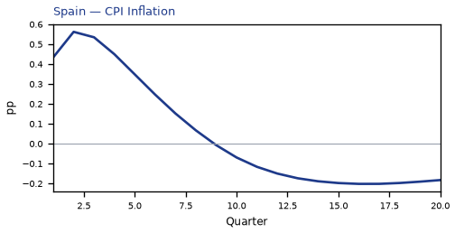 CPI Inflation