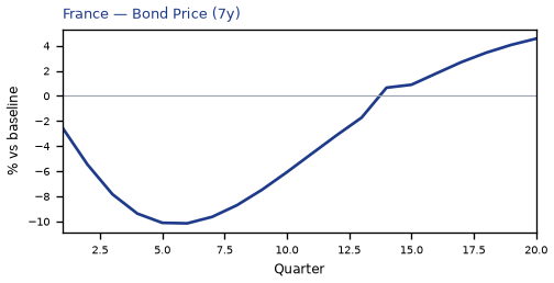 Bond Price (7y)