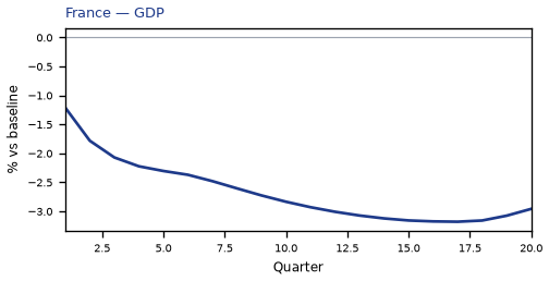 GDP