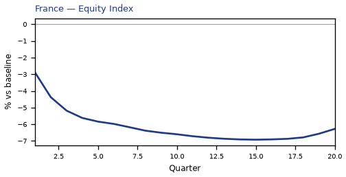 Equity Index