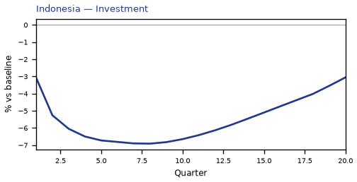 Investment