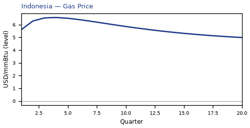 Gas Price