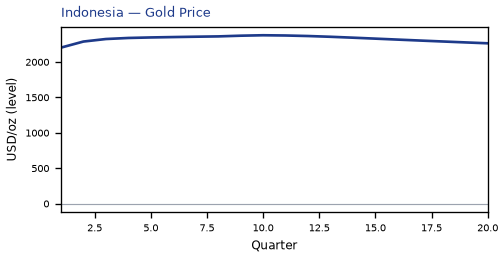 Gold Price