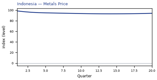 Metals Price
