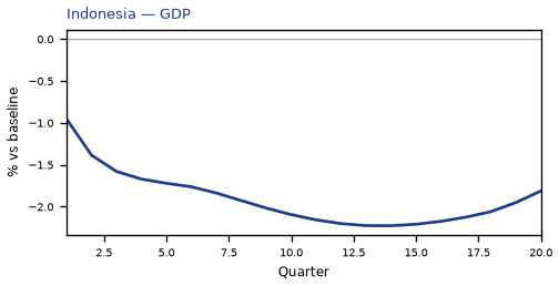 GDP