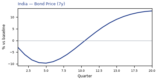 Bond Price (7y)