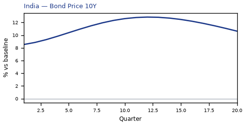 Bond Price 10Y