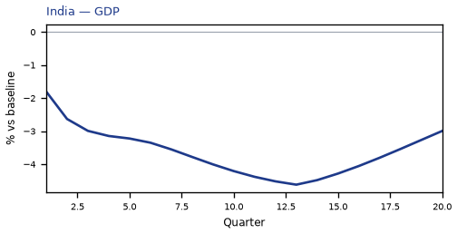 GDP