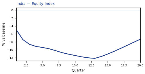 Equity Index
