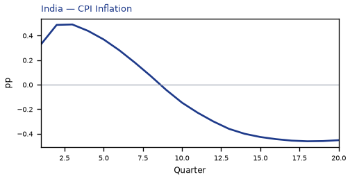 CPI Inflation