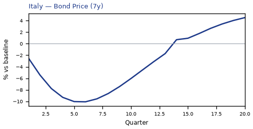 Bond Price (7y)
