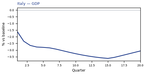 GDP