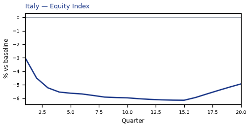 Equity Index