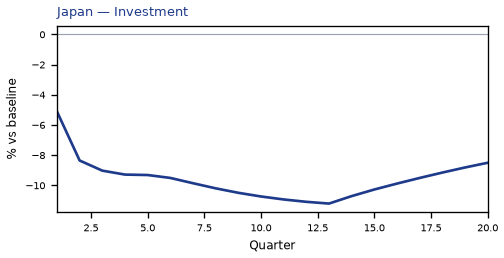 Investment